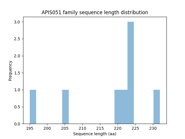 Length Distribution Bar chart