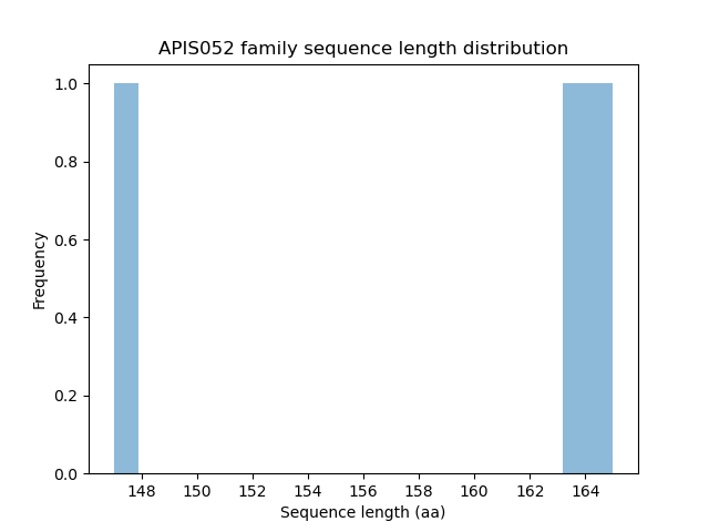 Length Distribution Bar chart