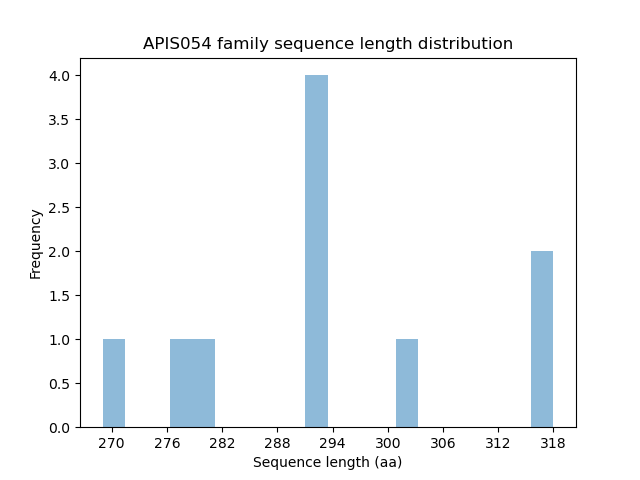 Length Distribution Bar chart