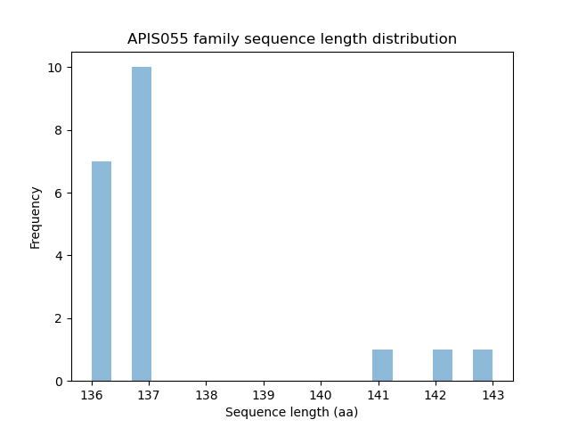 Length Distribution Bar chart