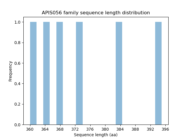 Length Distribution Bar chart