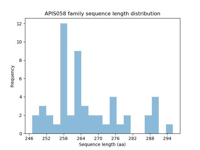 Length Distribution Bar chart