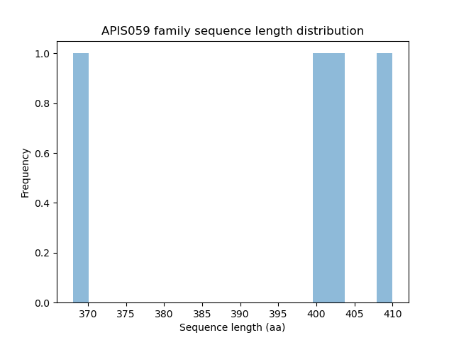 Length Distribution Bar chart