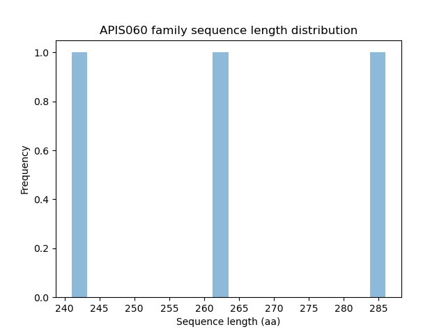 Length Distribution Bar chart