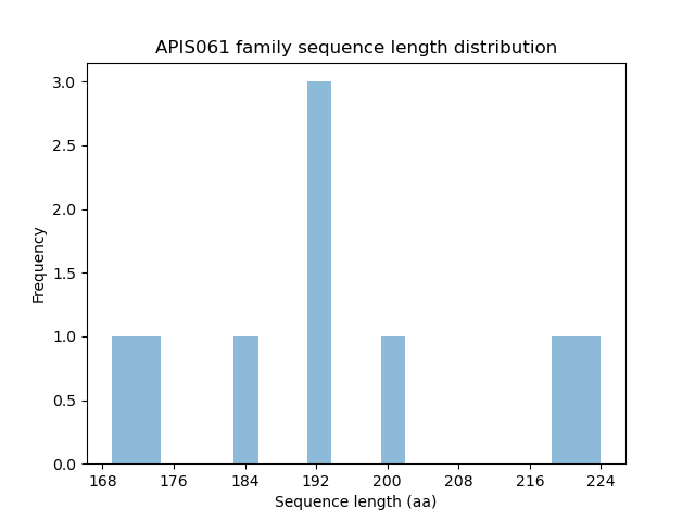 Length Distribution Bar chart