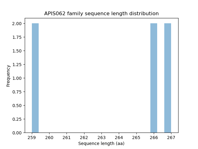 Length Distribution Bar chart