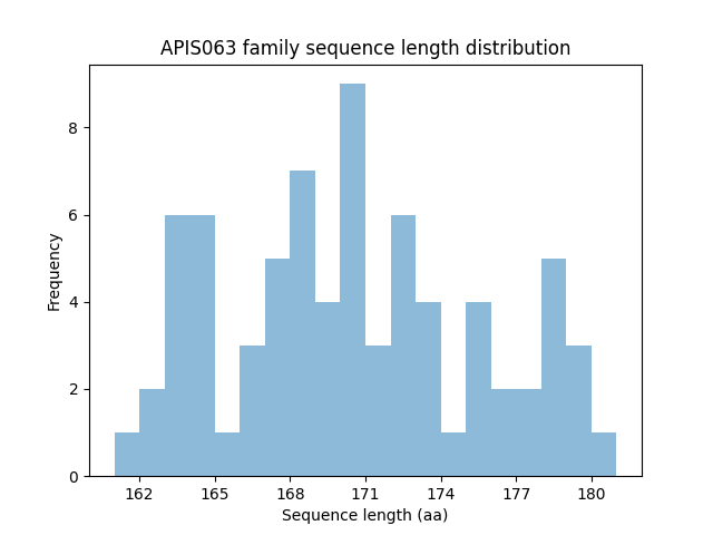 Length Distribution Bar chart