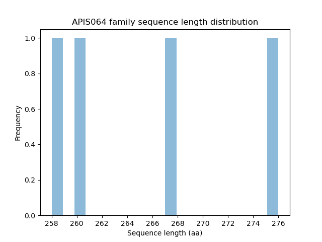 Length Distribution Bar chart