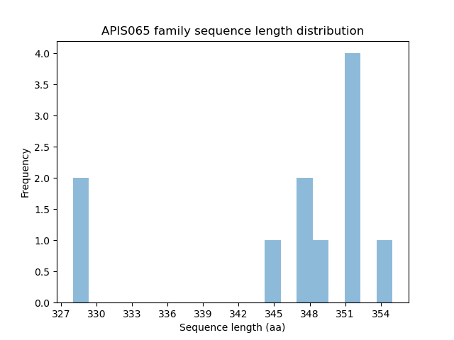 Length Distribution Bar chart
