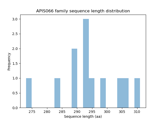 Length Distribution Bar chart
