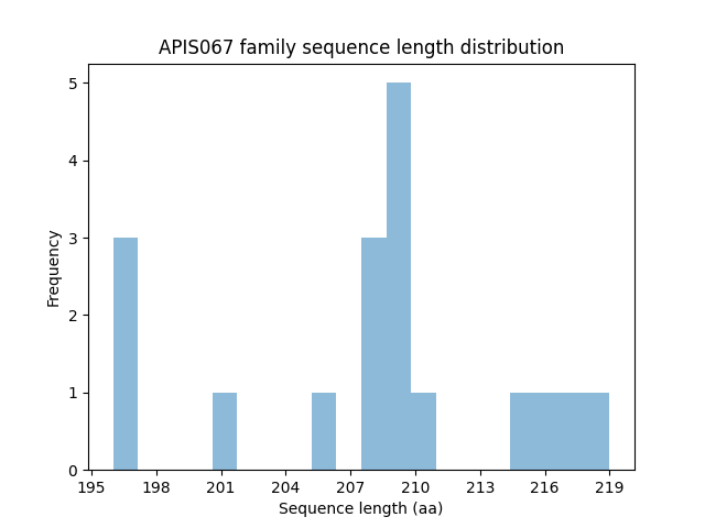Length Distribution Bar chart