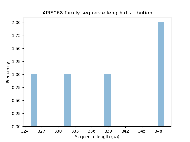 Length Distribution Bar chart