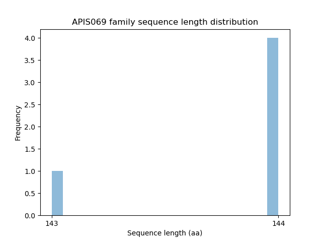 Length Distribution Bar chart