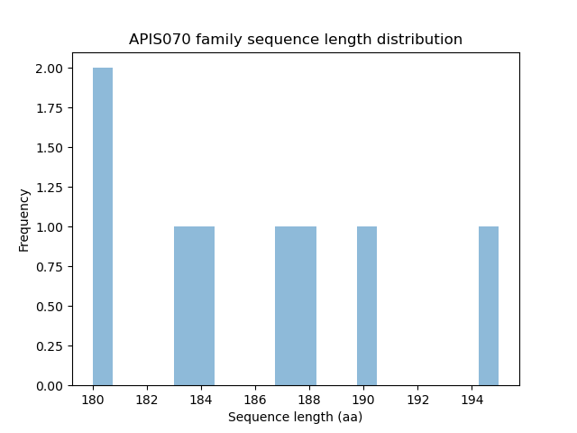 Length Distribution Bar chart