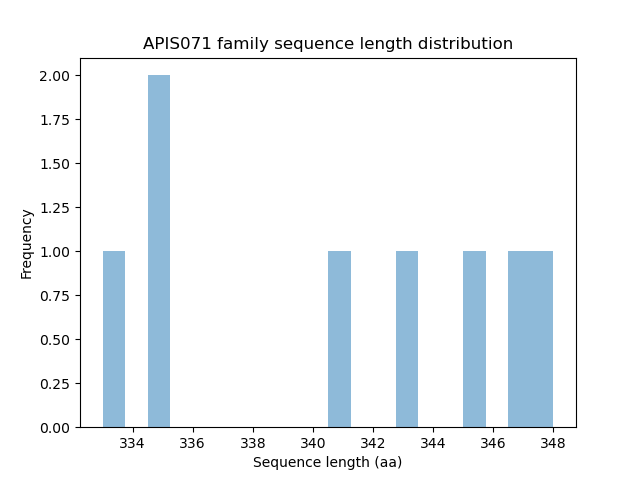 Length Distribution Bar chart