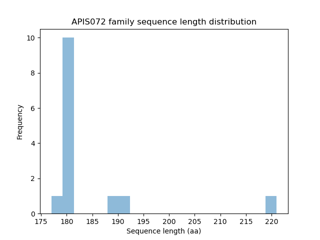 Length Distribution Bar chart