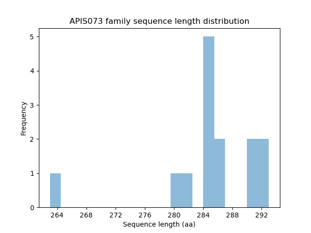 Length Distribution Bar chart