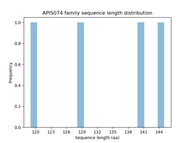 Length Distribution Bar chart
