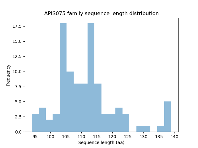 Length Distribution Bar chart