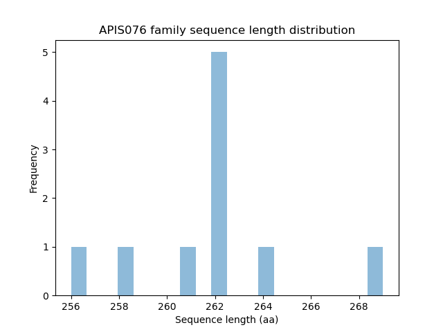 Length Distribution Bar chart