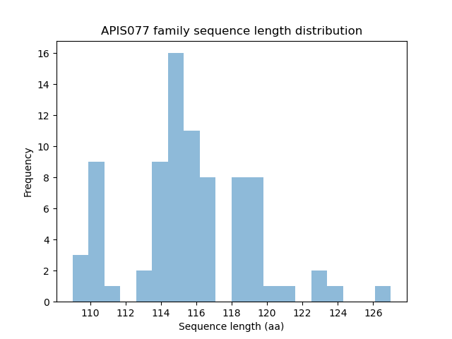 Length Distribution Bar chart