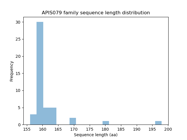 Length Distribution Bar chart