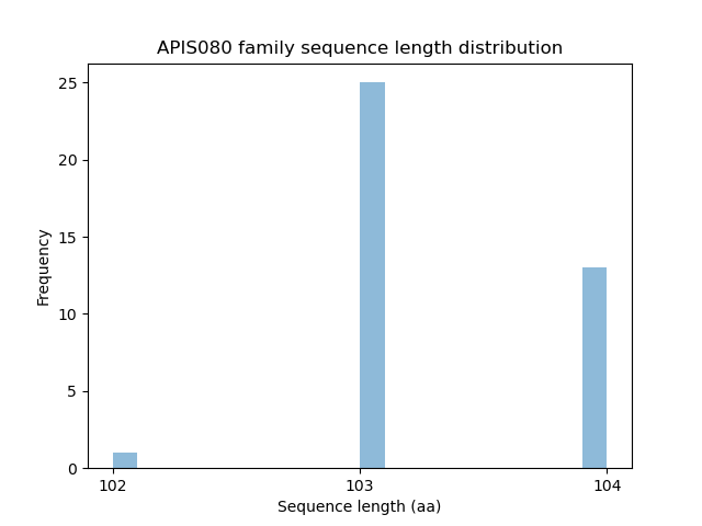 Length Distribution Bar chart