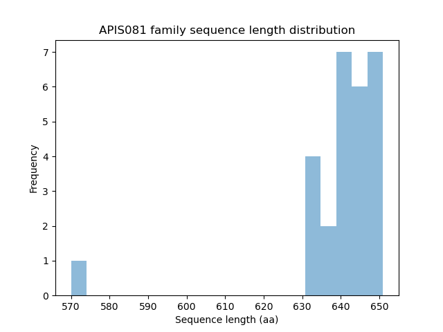 Length Distribution Bar chart