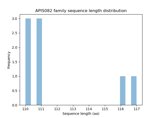 Length Distribution Bar chart