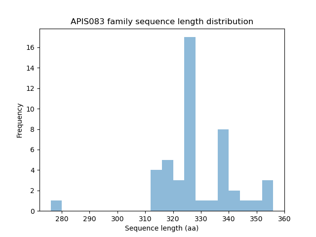 Length Distribution Bar chart