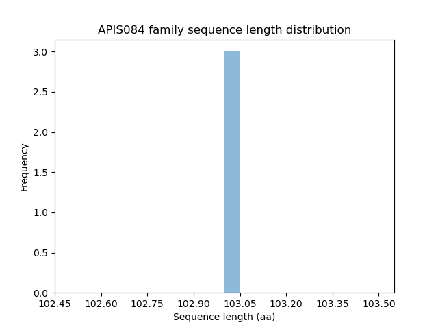Length Distribution Bar chart