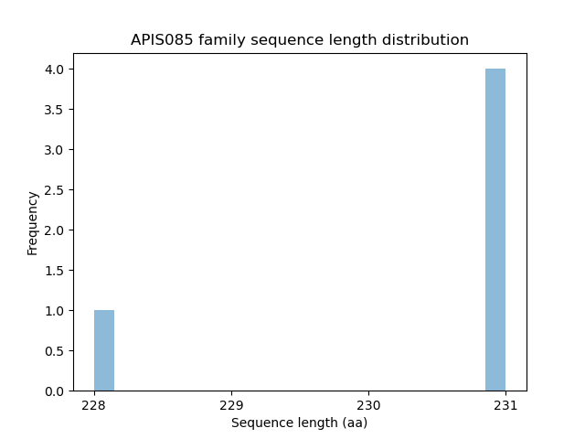 Length Distribution Bar chart