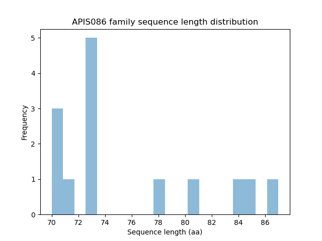 Length Distribution Bar chart