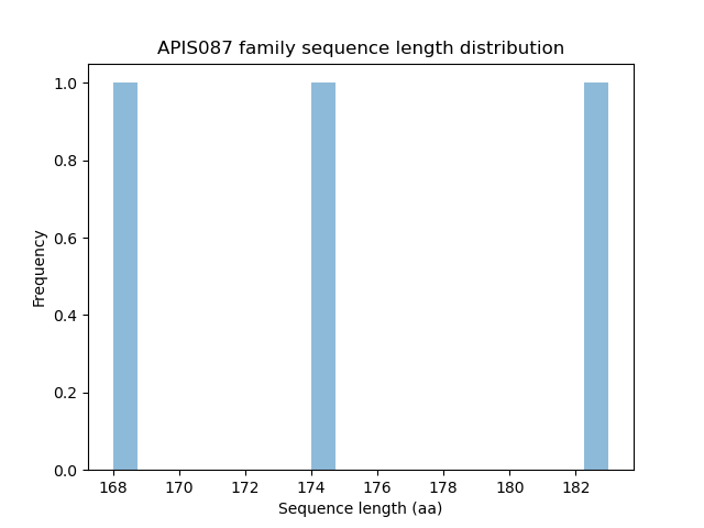 Length Distribution Bar chart