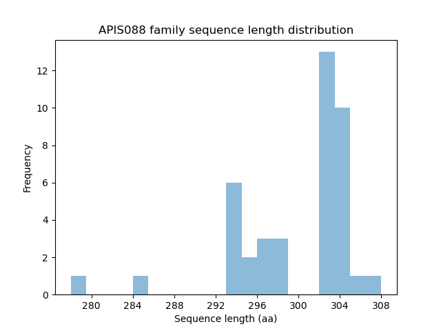 Length Distribution Bar chart