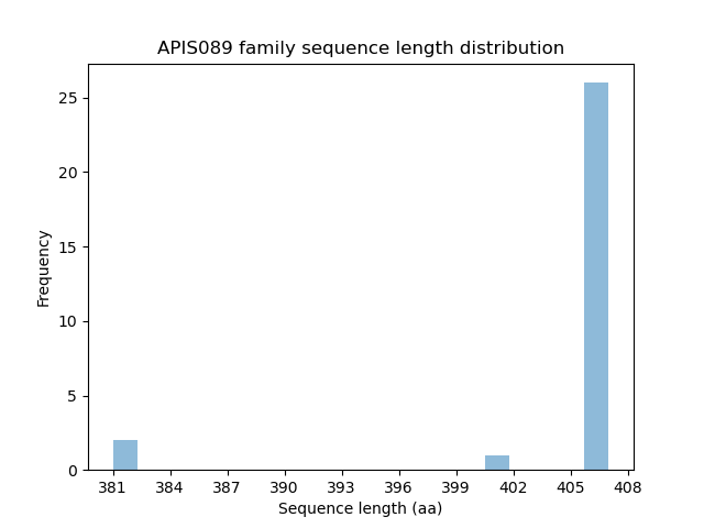 Length Distribution Bar chart