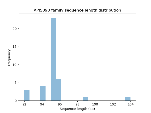 Length Distribution Bar chart
