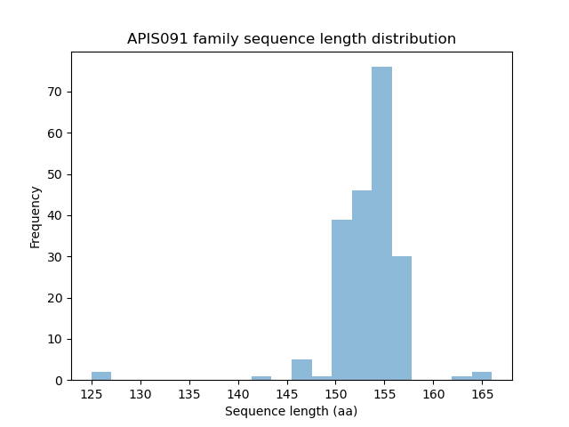 Length Distribution Bar chart