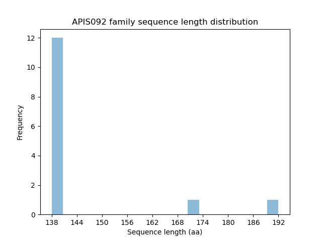 Length Distribution Bar chart
