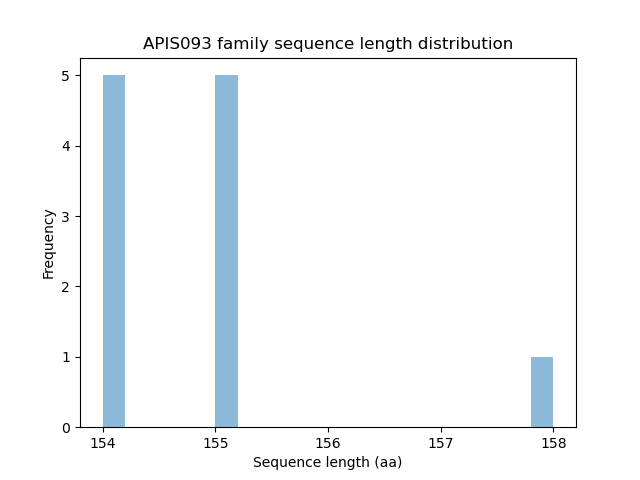 Length Distribution Bar chart