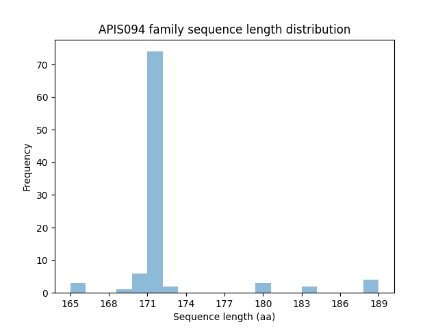 Length Distribution Bar chart