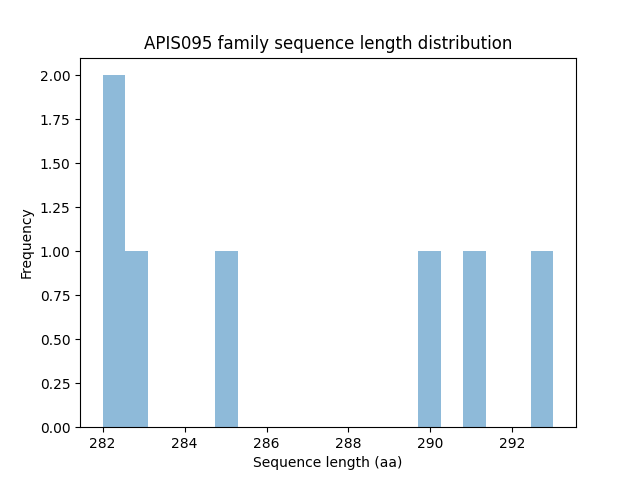Length Distribution Bar chart
