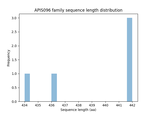 Length Distribution Bar chart