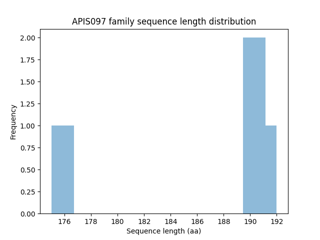 Length Distribution Bar chart