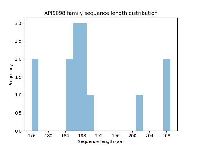 Length Distribution Bar chart