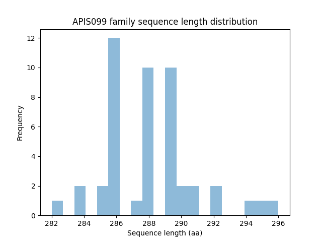 Length Distribution Bar chart
