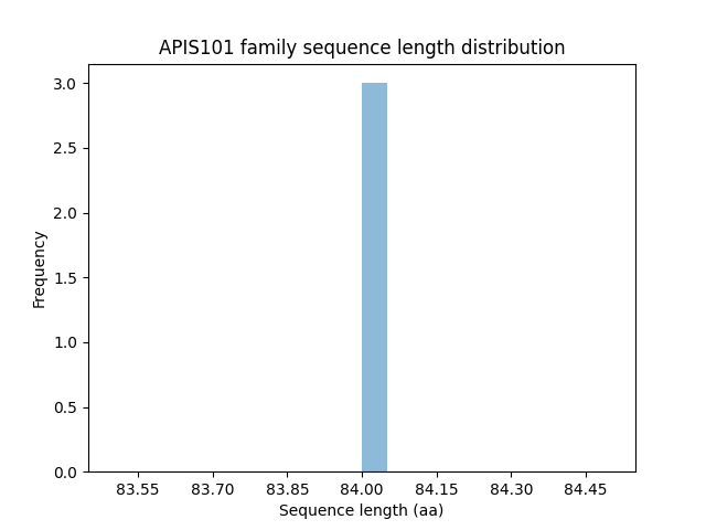 Length Distribution Bar chart