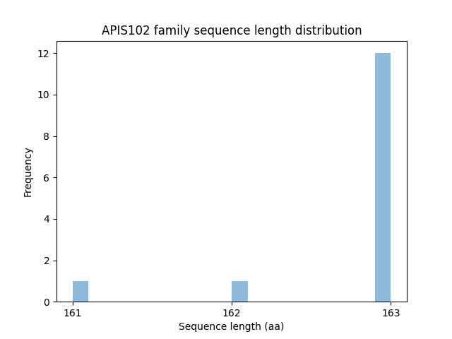 Length Distribution Bar chart