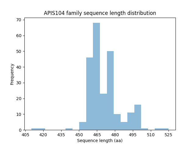 Length Distribution Bar chart