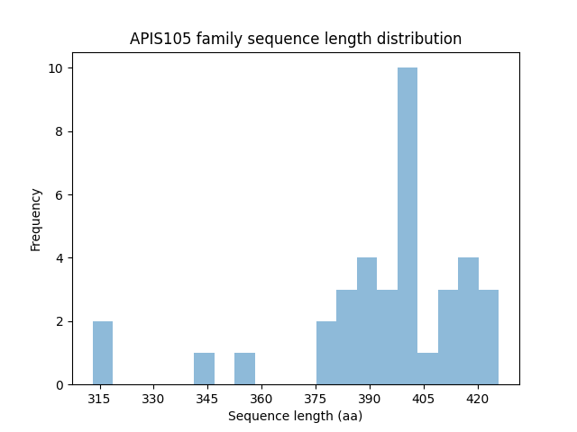 Length Distribution Bar chart